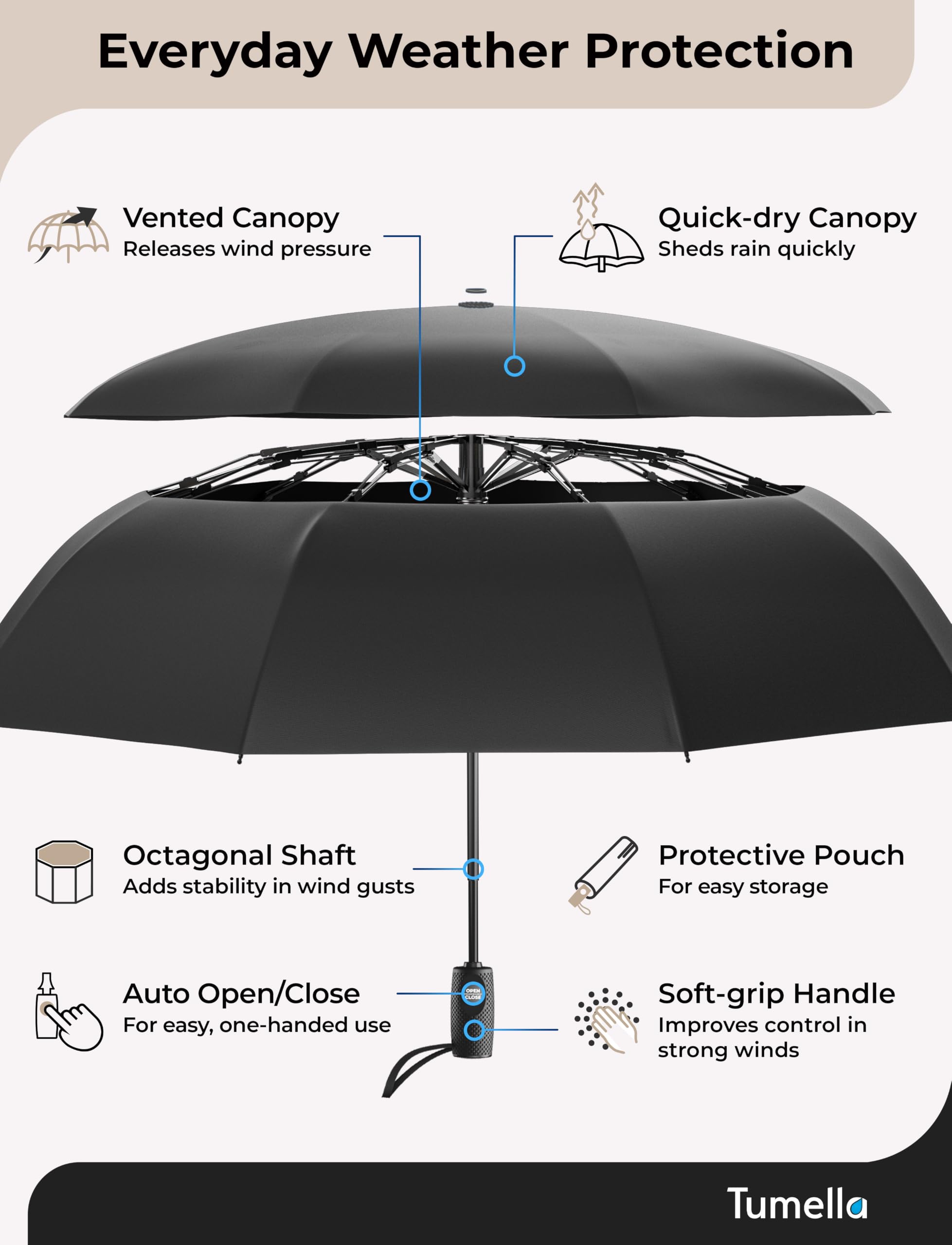 TUMELLA Strongest Windproof Travel Umbrella (Compact, 100MPH Wind-Tested), Light, Portable, One-Handed Use, Automatic Folding Rain Umbrella, Durable, Premium Grip, Fits Car & Backpack