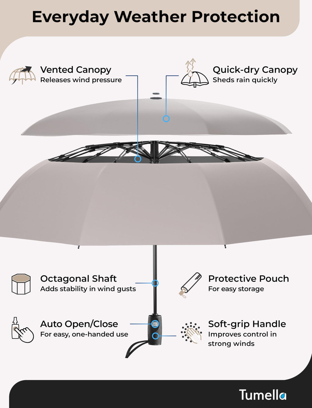TUMELLA Strongest Windproof Travel Umbrella (Compact, 100MPH Wind-Tested), Light, Portable, One-Handed Use, Automatic Folding Rain Umbrella, Durable, Premium Grip, Fits Car & Backpack