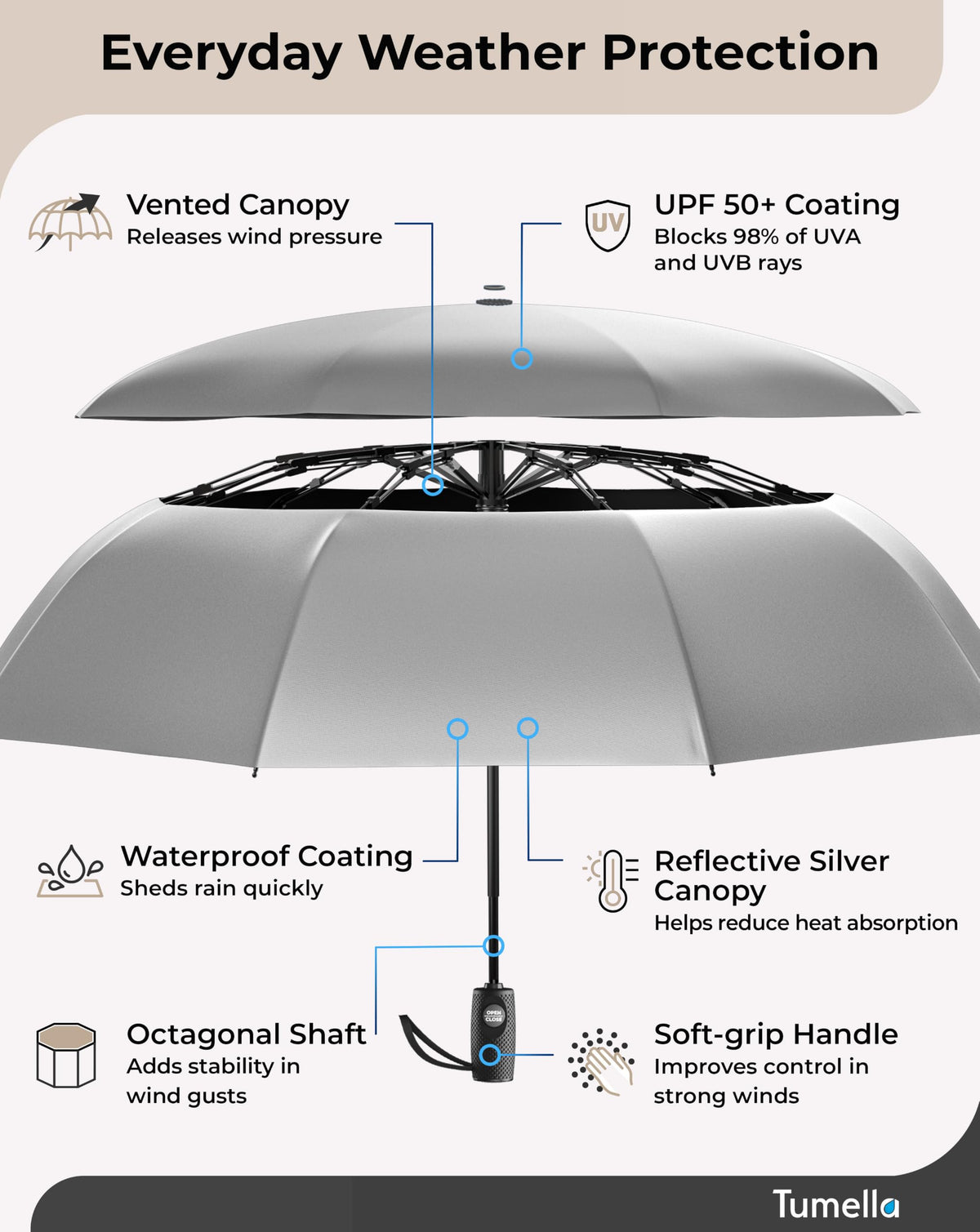 TUMELLA Strongest Windproof Travel Umbrella (Compact, 100MPH Wind-Tested), Light, Portable, One-Handed Use, Automatic Folding Rain Umbrella, Durable, Premium Grip, Fits Car & Backpack