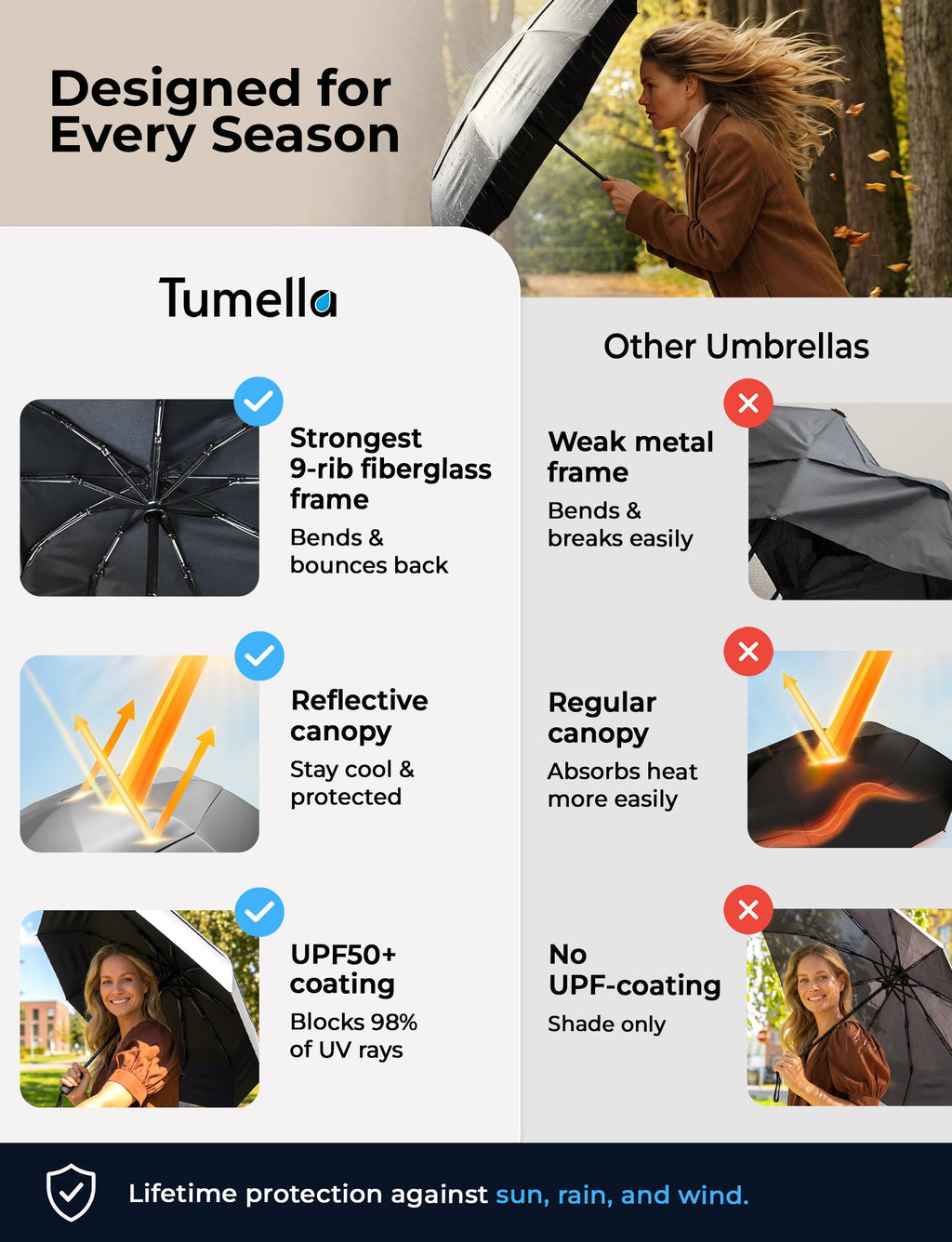 TUMELLA Strongest Windproof Travel Umbrella (Compact, 100MPH Wind-Tested), Light, Portable, One-Handed Use, Automatic Folding Rain Umbrella, Durable, Premium Grip, Fits Car & Backpack