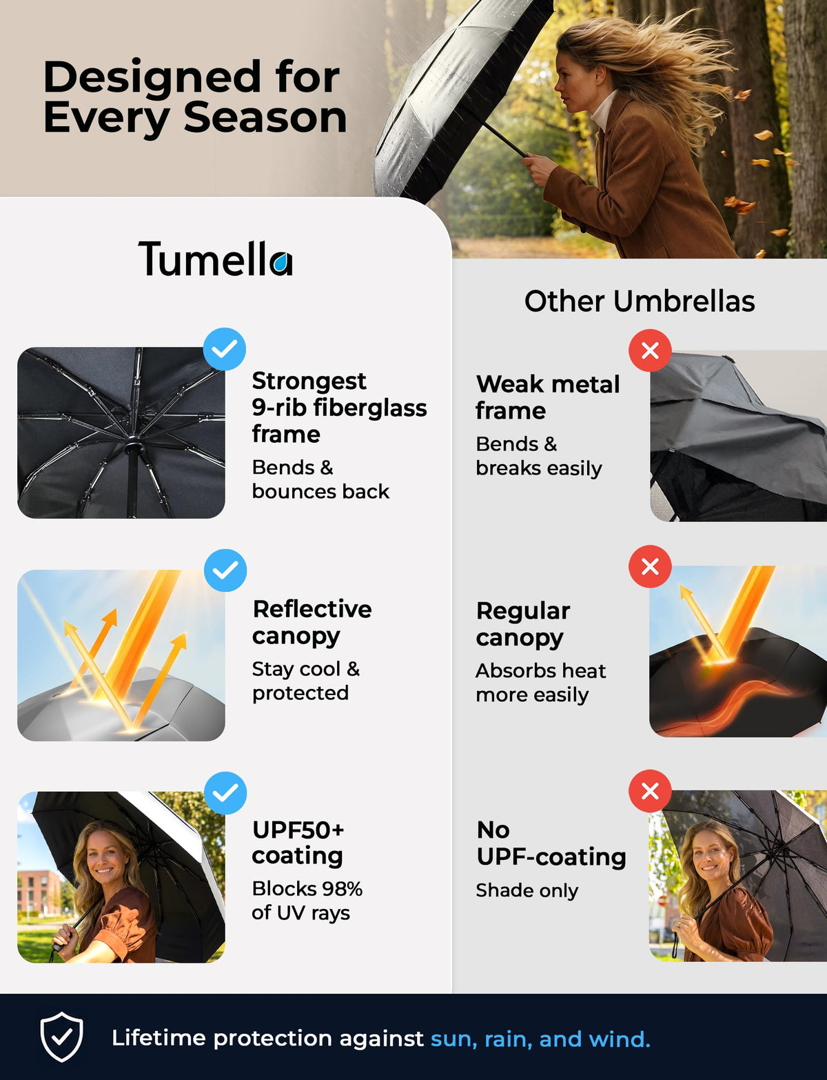 TUMELLA Strongest Windproof Travel Umbrella (Compact, 100MPH Wind-Tested), Light, Portable, One-Handed Use, Automatic Folding Rain Umbrella, Durable, Premium Grip, Fits Car & Backpack