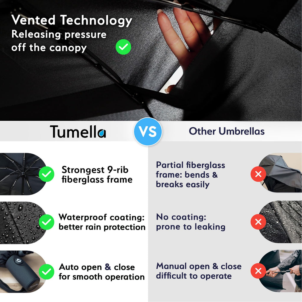 TUMELLA Strongest Windproof Travel Umbrella (Compact, 100MPH Wind-Tested), Light, Portable, One-Handed Use, Automatic Folding Rain Umbrella, Durable, Premium Grip, Fits Car & Backpack