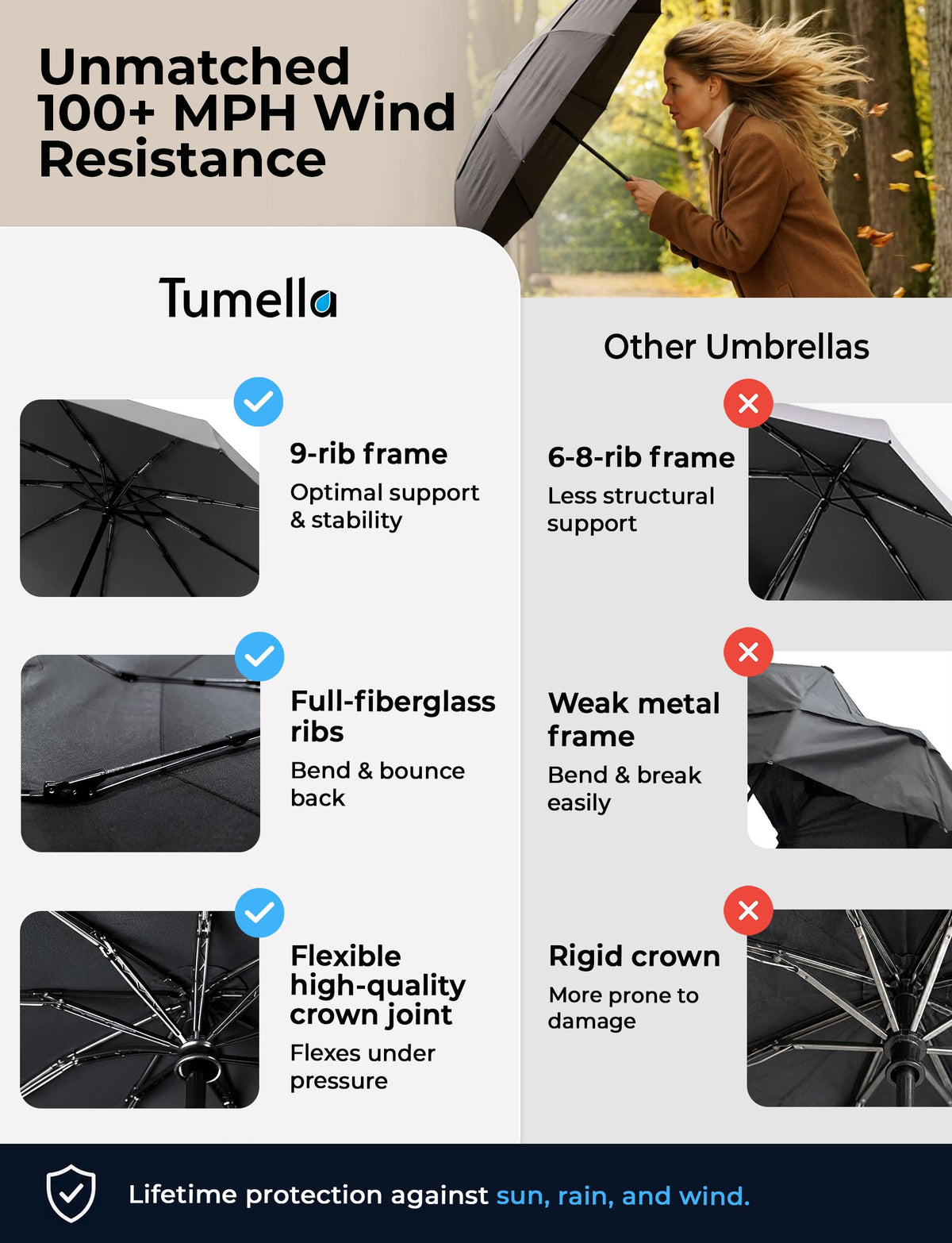 TUMELLA Strongest Windproof Travel Umbrella (Compact, 100MPH Wind-Tested), Light, Portable, One-Handed Use, Automatic Folding Rain Umbrella, Durable, Premium Grip, Fits Car & Backpack