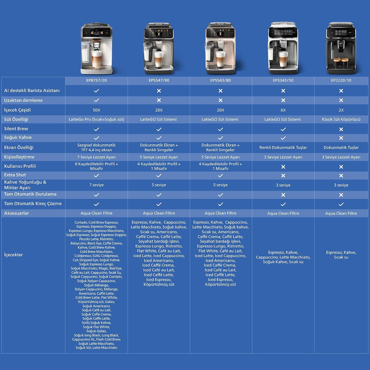 Philips 5500 Serisi LatteGo Tam Otomatik Espresso Makinesi, 20 Sıcak ve Soğuk İçecek, Renkli Dokunmatik Ekran, SilentBrew Teknolojisi (EP5543/90)