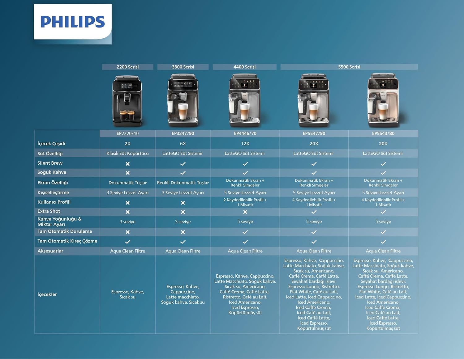 Philips 5500 Serisi LatteGo Tam Otomatik Espresso Makinesi, 20 Sıcak ve Soğuk İçecek, Renkli Dokunmatik Ekran, SilentBrew Teknolojisi (EP5543/90)