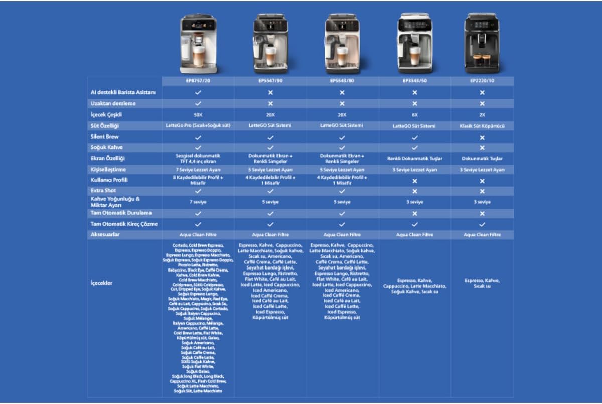 Philips 5500 Serisi LatteGo Tam Otomatik Espresso Makinesi, 20 Sıcak ve Soğuk İçecek, Renkli Dokunmatik Ekran, SilentBrew Teknolojisi (EP5543/90)